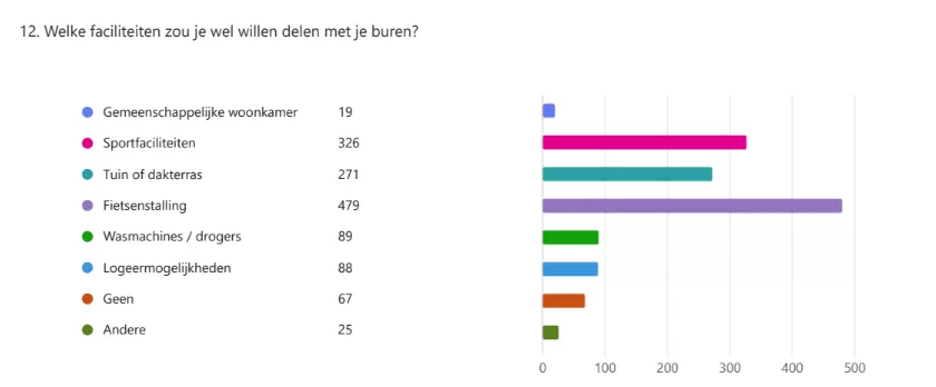 Staafdiagram behorende bij vraag 12
