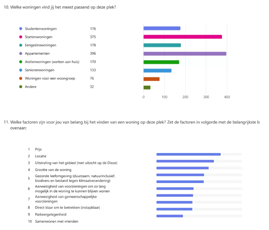 Staafdiagrammen behorende bij vraag 10 en 11