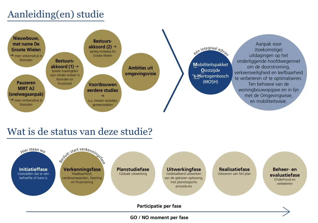 Aanleiding(en) studie en status