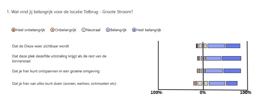 Staafdiagram: Wat vind jij belangrijk voor de locatie Tolbrug – Groote Stroom? Antwoordmogelijkheden en hoe mensen daarop hebben gestemd