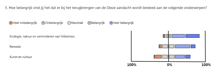 Staafdiagram behorend bij vraag 5