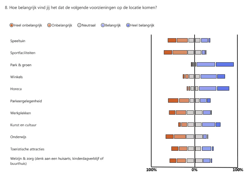 Staafdiagram behorende bij vraag 8