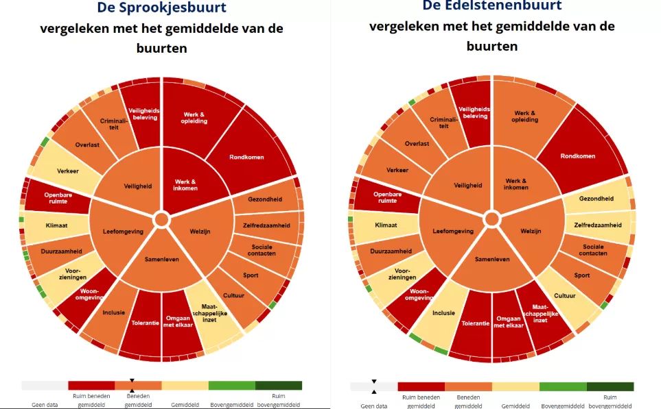 Radardiagrammen Sprookjesbuurt en Edelstenenbuurt