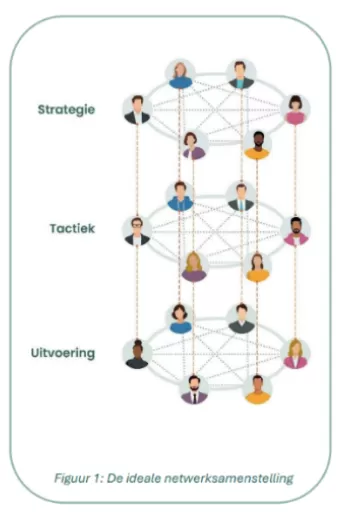 De ideale netwerksamenwerking