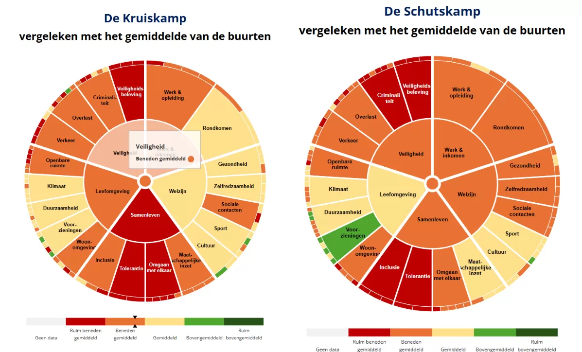 Radardiagram Schutskamp en Kruiskamp