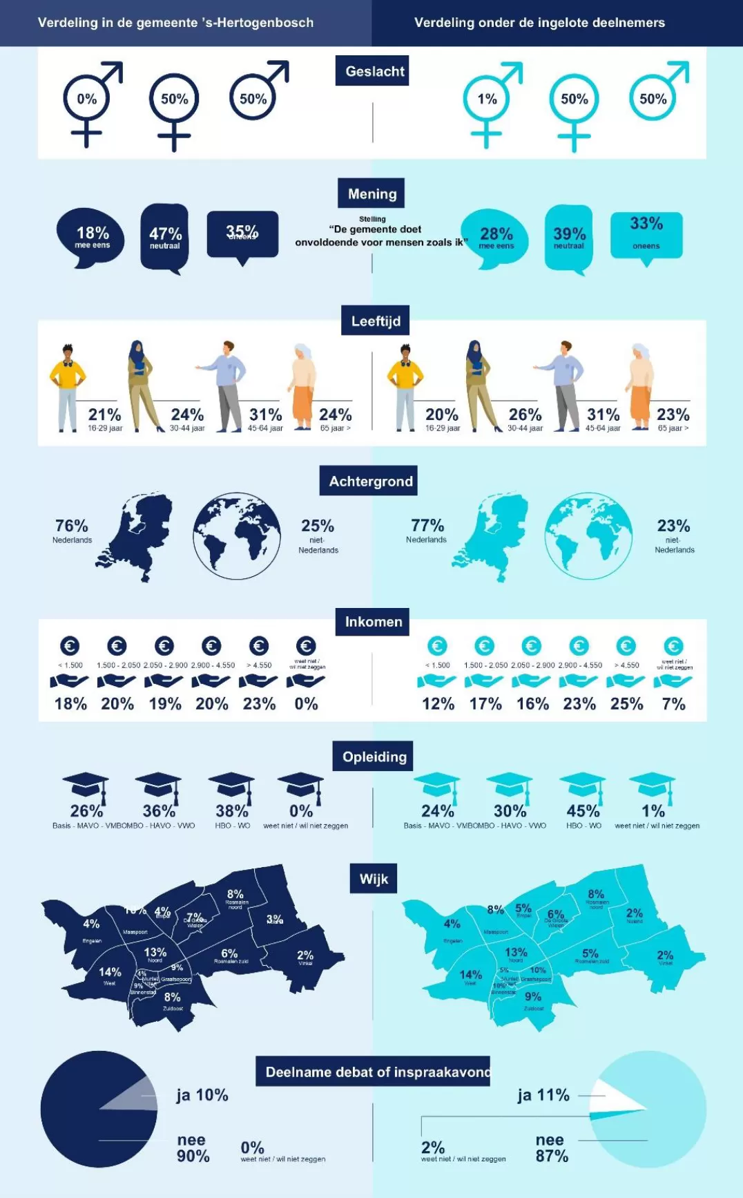 Infografic deelnemers