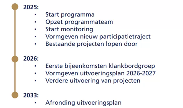 Planning IABB van 2025 tot en met 2033