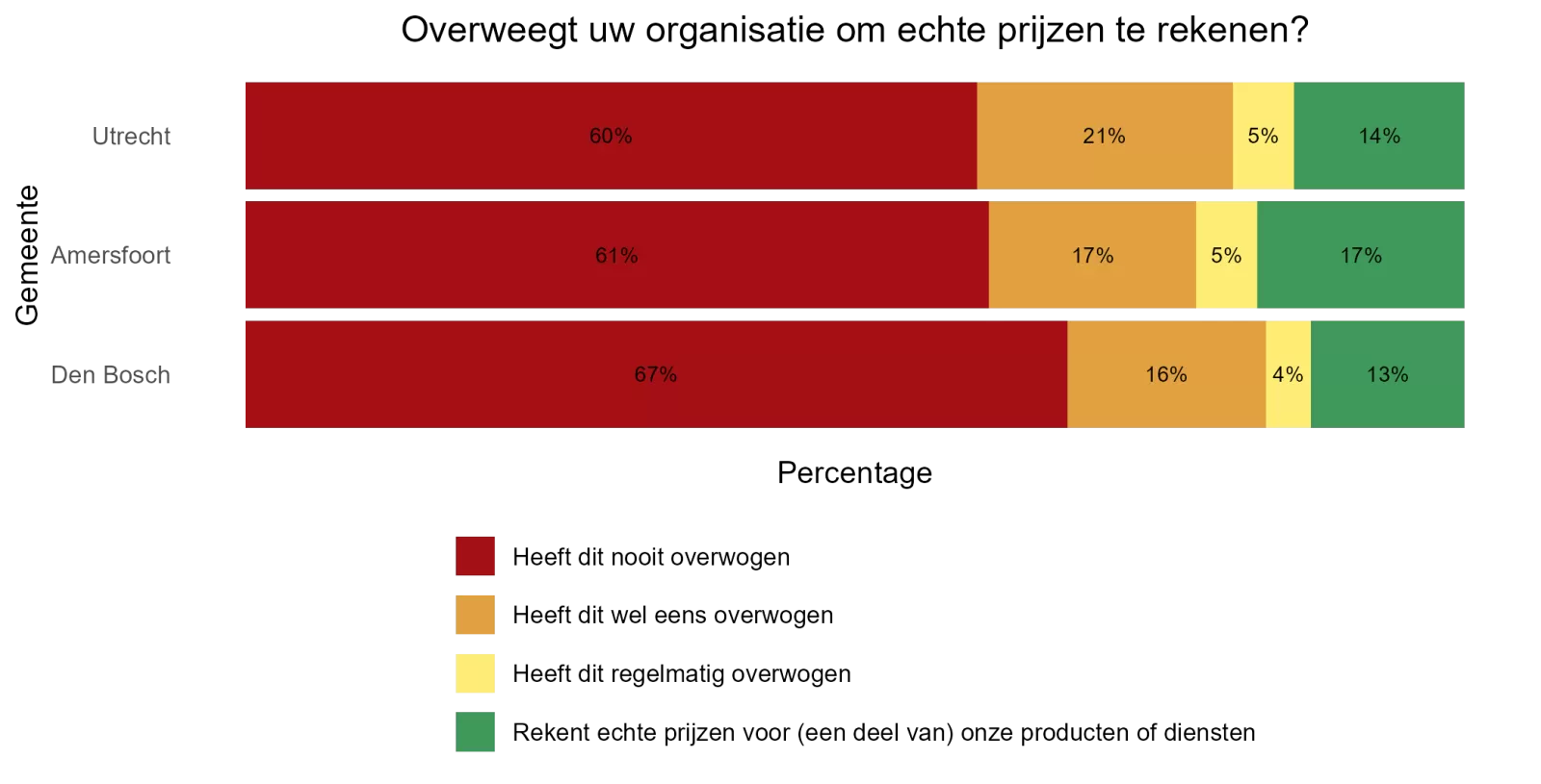 Percentage per gemeente wat overweegt om echte prijzen te rekenen
