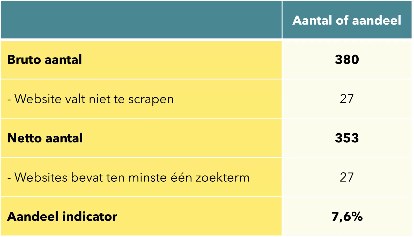 Aantal of aandeel melding ketentransparantie