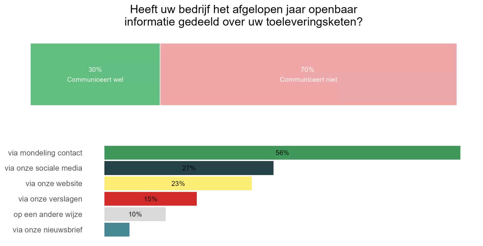 Percentage communicatie over toeleveringsketen door bedrijven