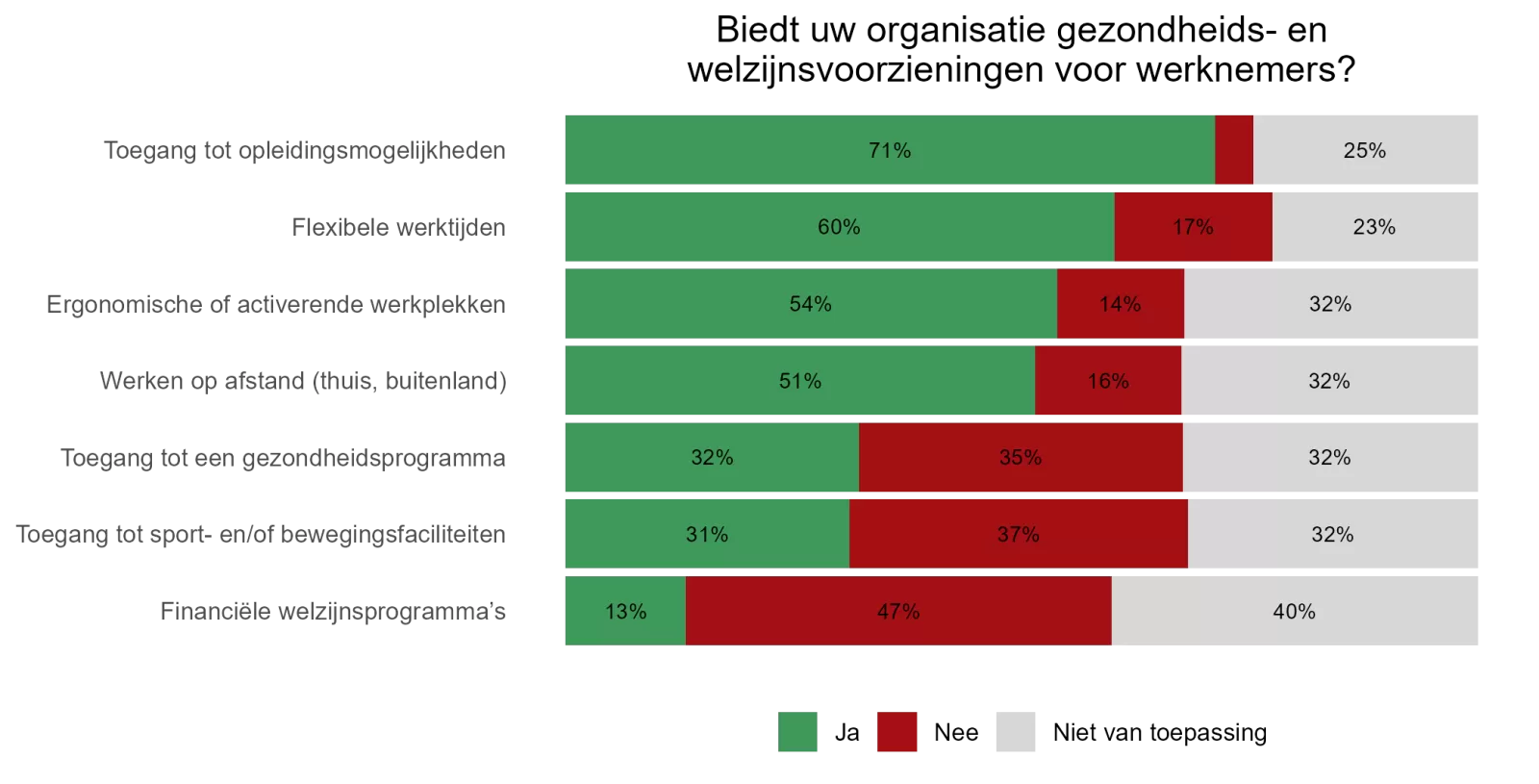 Percentage en soort voorzieningen op het werk