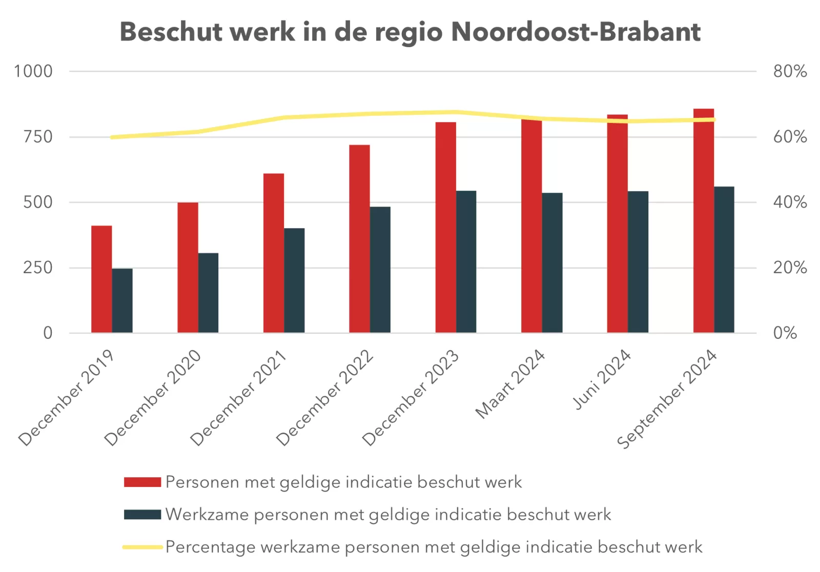 Beschut werk in de regio Noordoost-Brabant