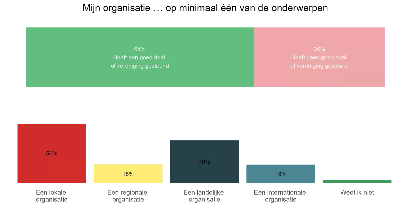 Percentage bedrijven met goede doelen en het soort goede doelen