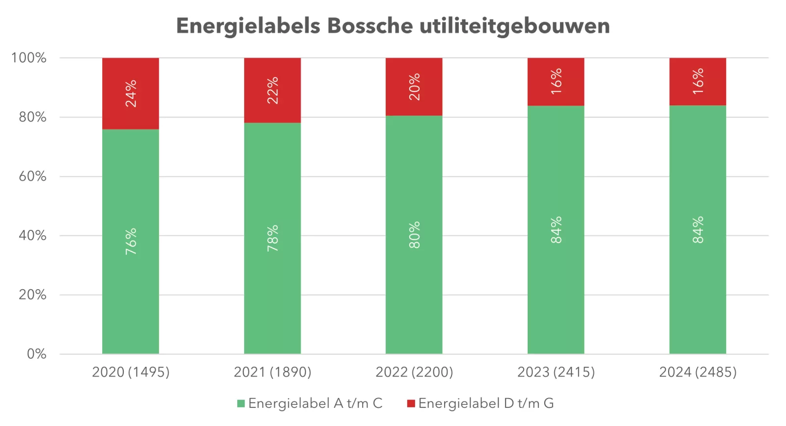 Energielabels Bossche utiliteitgebouwen