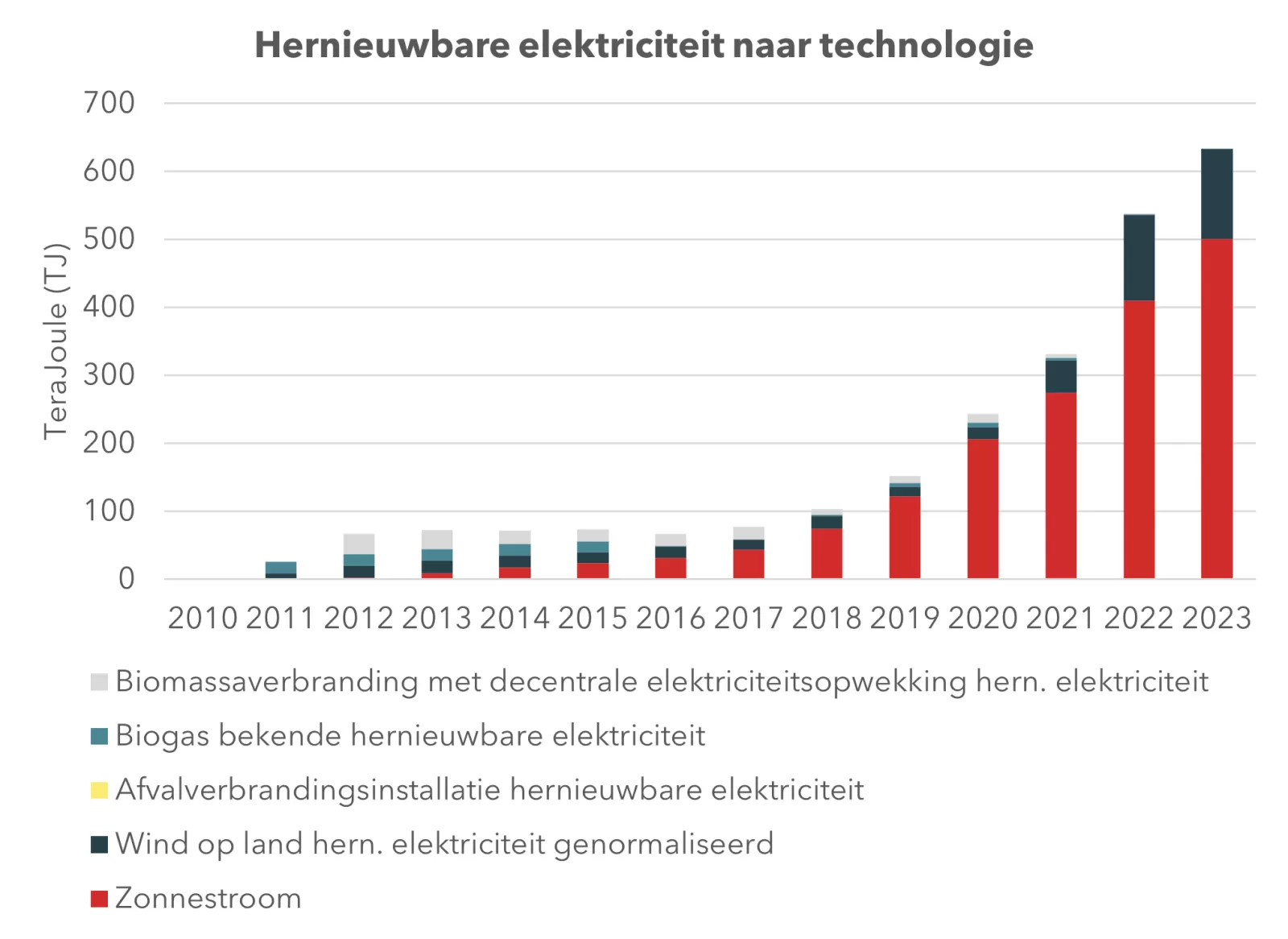 Hernieuwbare elektriciteit naar technologie