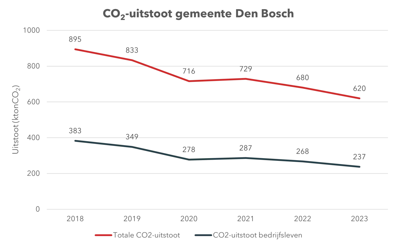 CO2 uitstoot gemeente 's-hertogenbosch