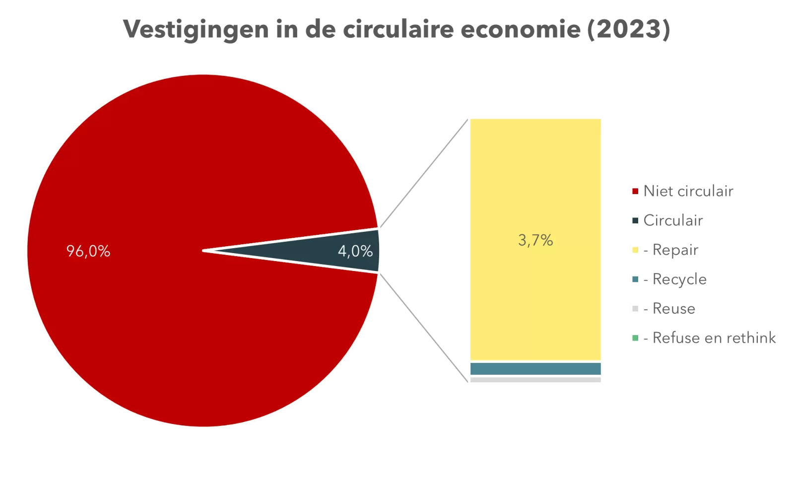 Circkeldiagram met vestigingen in de circulaire economie (2023)