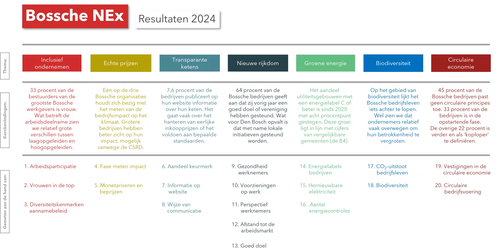 Resultaten van de Bossche NEx 2024