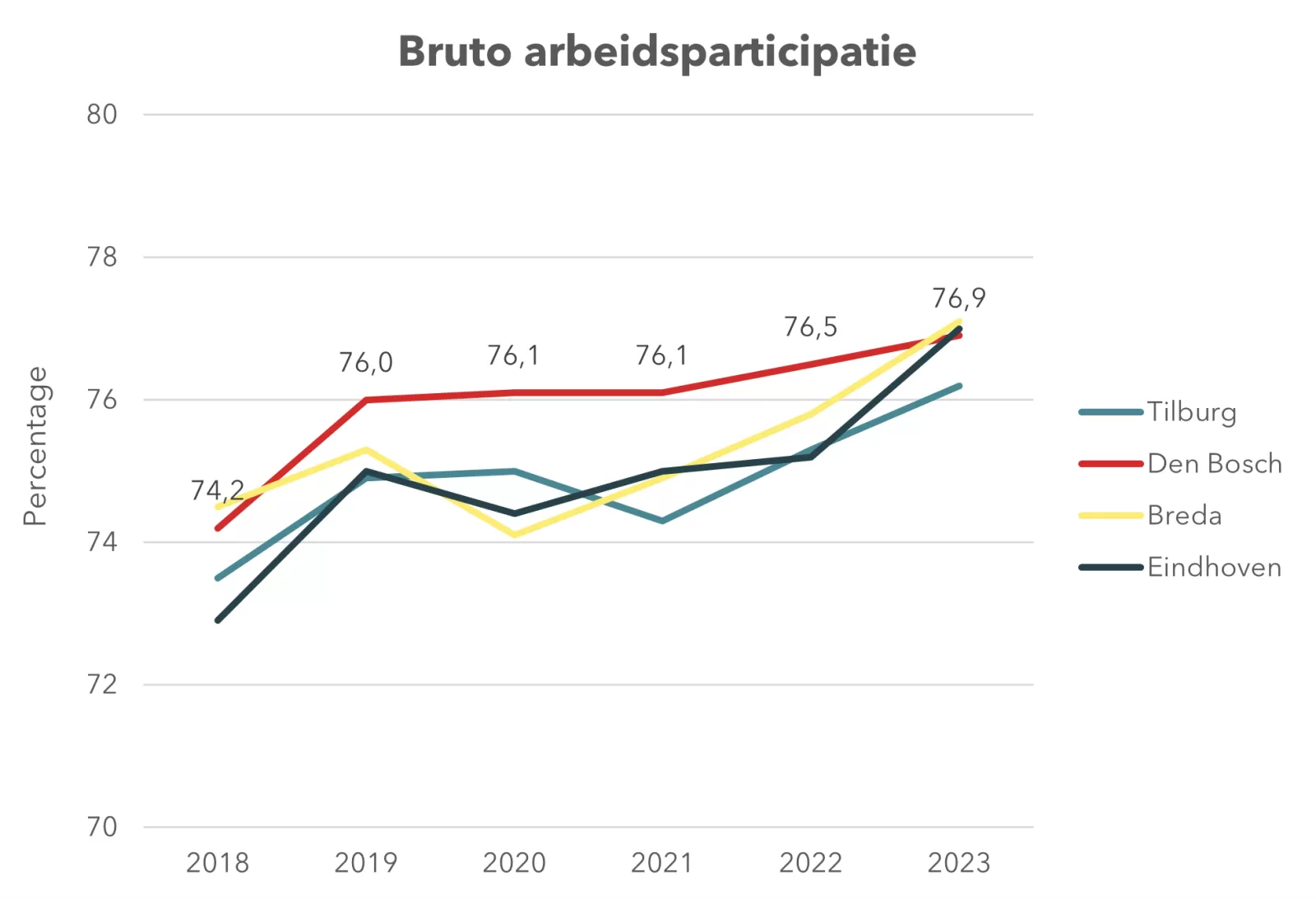 Grafiek van bruto arbeidsparticipatie
