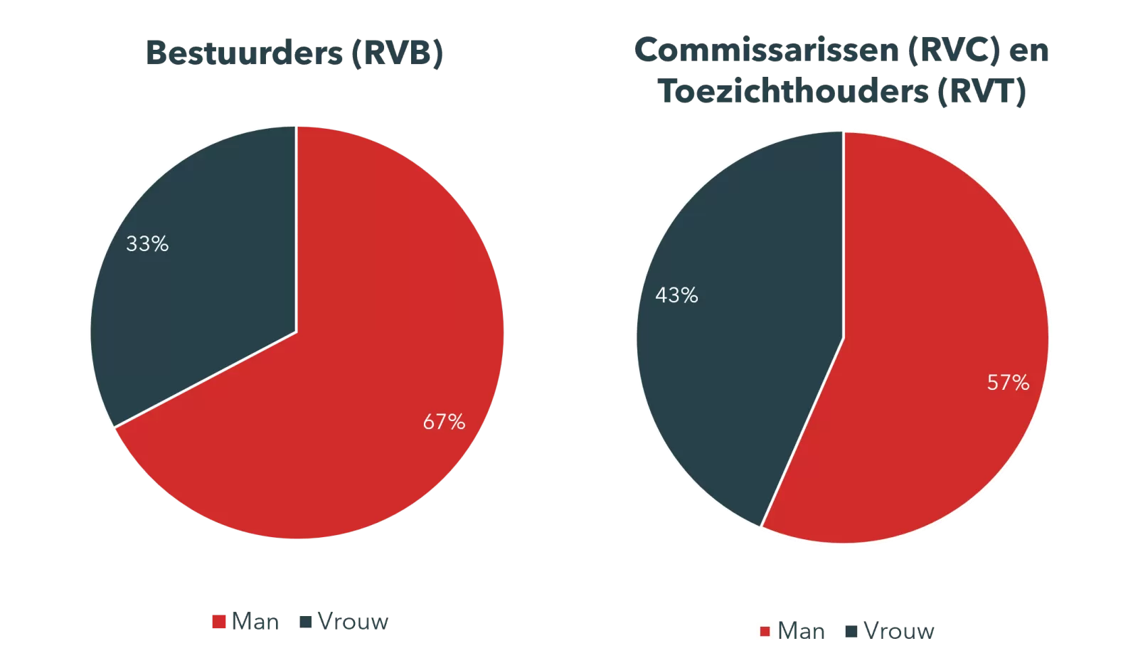 Twee cirkeldiagrammen met het percentage mannen en vrouwen in de top